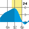 Lash Bay tide chart for Sunday, December 24, 2023
