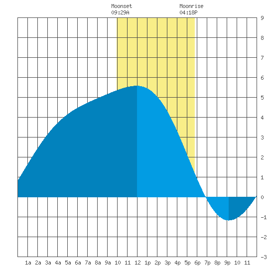 Lash Bay tide chart for Monday, December 25, 2023
