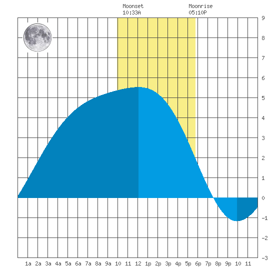 Lash Bay tide chart for Tuesday, December 26, 2023