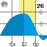 Lash Bay tide chart for Tuesday, December 26, 2023