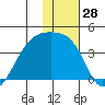 Lash Bay tide chart for Thursday, December 28, 2023