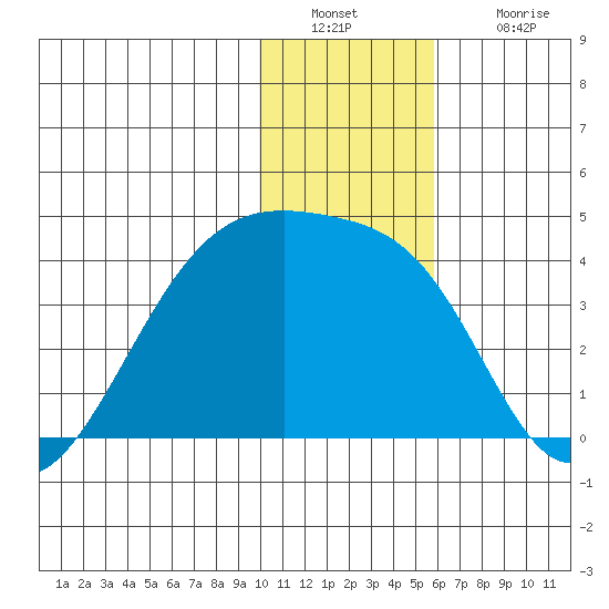 Lash Bay tide chart for Friday, December 29, 2023