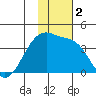 Lash Bay tide chart for Saturday, December 2, 2023