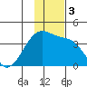 Lash Bay tide chart for Sunday, December 3, 2023