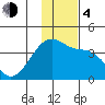 Lash Bay tide chart for Monday, December 4, 2023