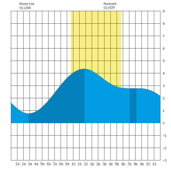 Lash Bay tide chart for Tuesday, December 5, 2023