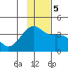 Lash Bay tide chart for Tuesday, December 5, 2023