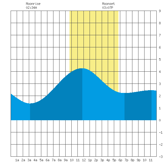 Lash Bay tide chart for Wednesday, December 6, 2023