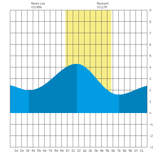 Lash Bay tide chart for Thursday, December 7, 2023