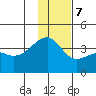 Lash Bay tide chart for Thursday, December 7, 2023