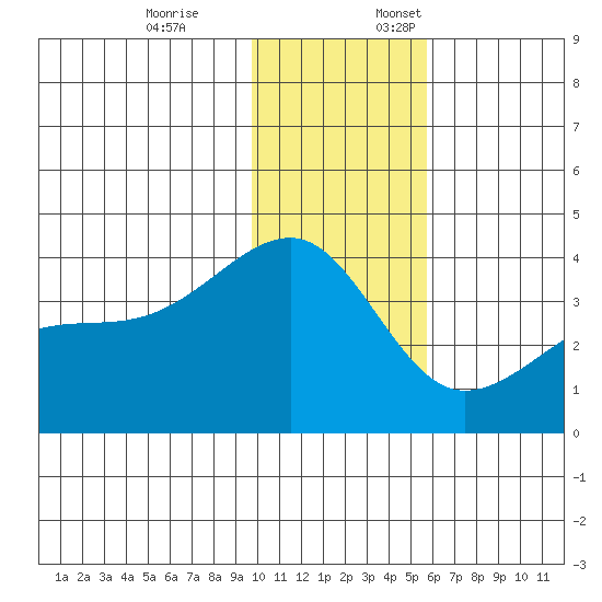 Lash Bay tide chart for Friday, December 8, 2023