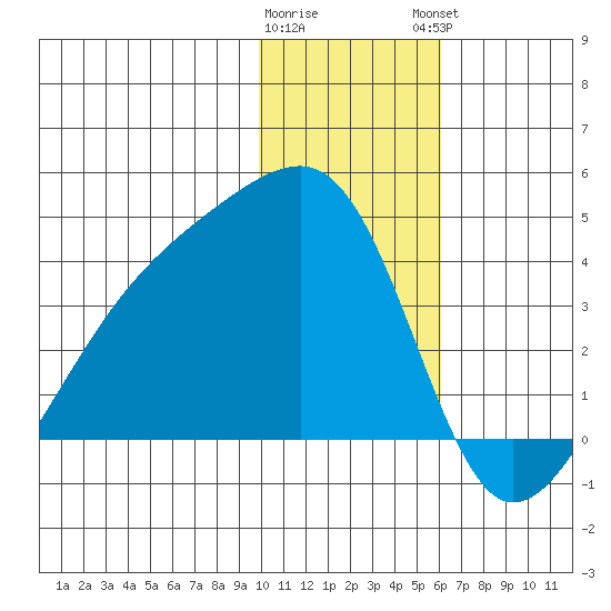 Lash Bay tide chart for Wednesday, January 10, 2024