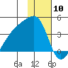 Lash Bay tide chart for Wednesday, January 10, 2024