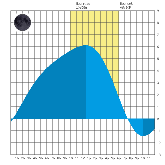 Lash Bay tide chart for Thursday, January 11, 2024