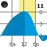 Lash Bay tide chart for Thursday, January 11, 2024