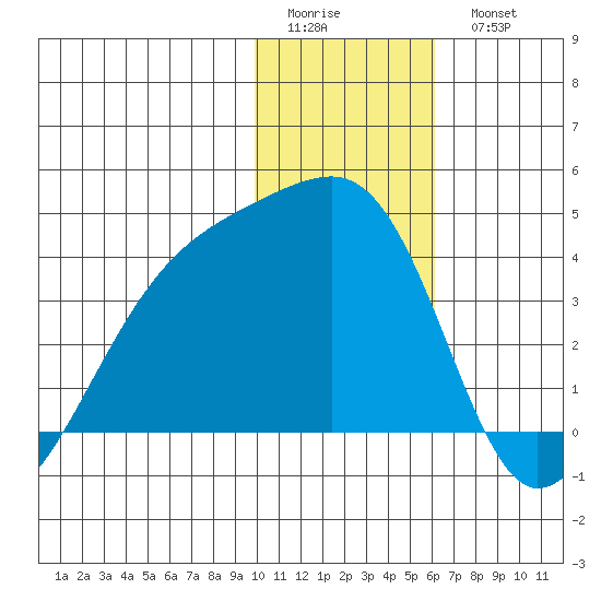 Lash Bay tide chart for Friday, January 12, 2024