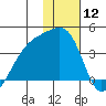 Lash Bay tide chart for Friday, January 12, 2024