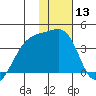 Lash Bay tide chart for Saturday, January 13, 2024