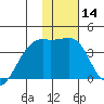 Lash Bay tide chart for Sunday, January 14, 2024