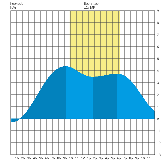 Lash Bay tide chart for Monday, January 15, 2024