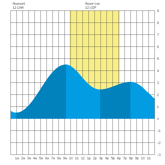 Lash Bay tide chart for Tuesday, January 16, 2024