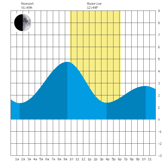 Lash Bay tide chart for Wednesday, January 17, 2024