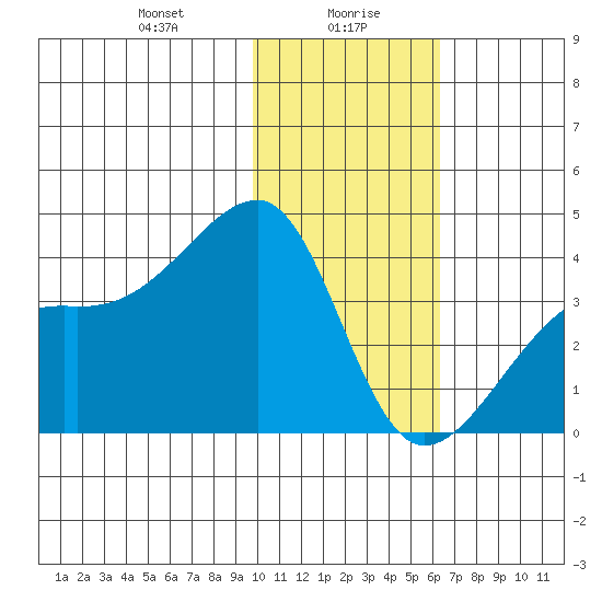 Lash Bay tide chart for Friday, January 19, 2024