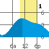 Lash Bay tide chart for Monday, January 1, 2024