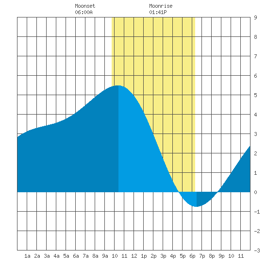 Lash Bay tide chart for Saturday, January 20, 2024