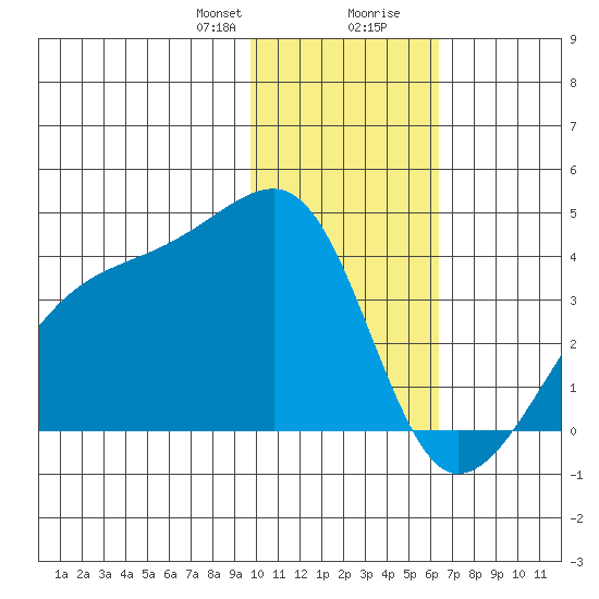 Lash Bay tide chart for Sunday, January 21, 2024