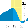 Lash Bay tide chart for Sunday, January 21, 2024