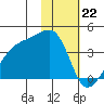 Lash Bay tide chart for Monday, January 22, 2024