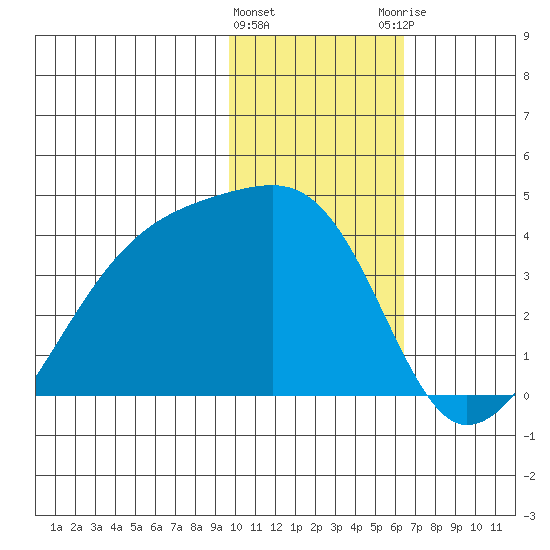 Lash Bay tide chart for Wednesday, January 24, 2024