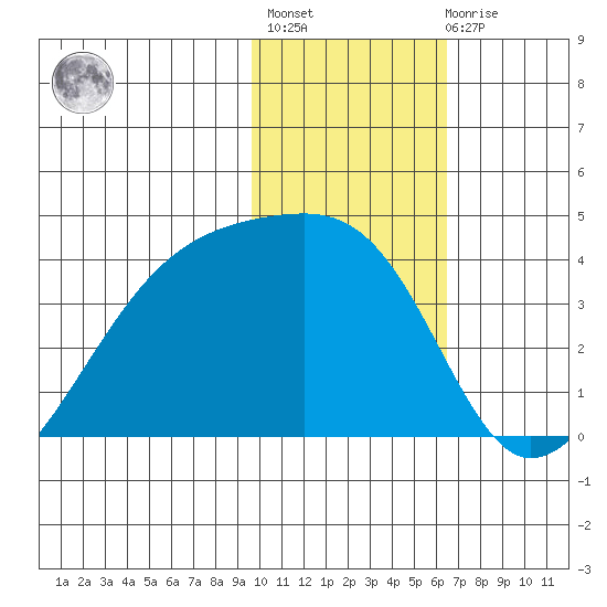 Lash Bay tide chart for Thursday, January 25, 2024
