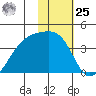 Lash Bay tide chart for Thursday, January 25, 2024