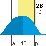 Lash Bay tide chart for Friday, January 26, 2024