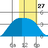 Lash Bay tide chart for Saturday, January 27, 2024