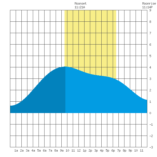 Lash Bay tide chart for Monday, January 29, 2024
