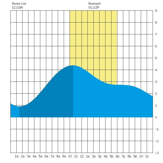 Lash Bay tide chart for Tuesday, January 2, 2024