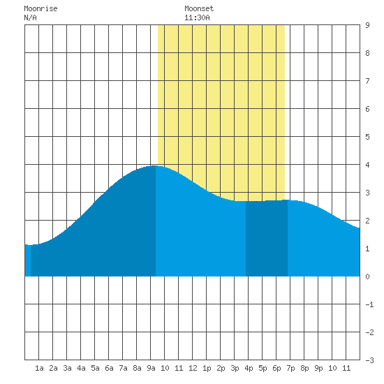 Lash Bay tide chart for Tuesday, January 30, 2024