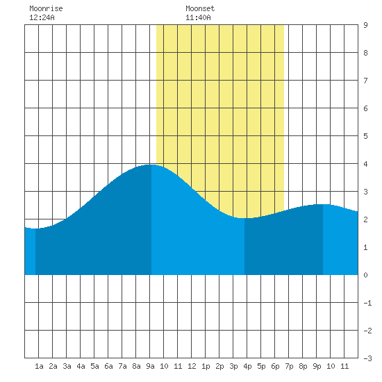 Lash Bay tide chart for Wednesday, January 31, 2024