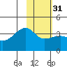 Lash Bay tide chart for Wednesday, January 31, 2024