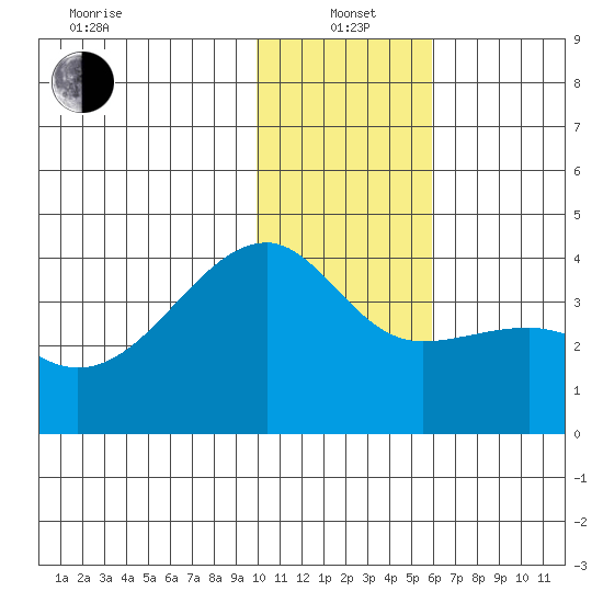 Lash Bay tide chart for Wednesday, January 3, 2024
