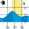 Lash Bay tide chart for Wednesday, January 3, 2024