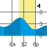 Lash Bay tide chart for Thursday, January 4, 2024