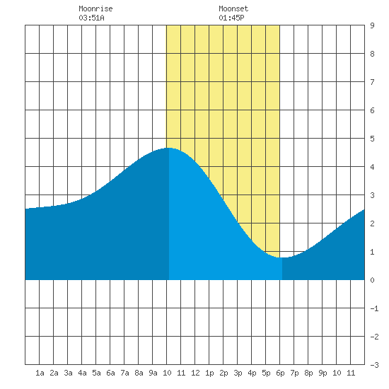 Lash Bay tide chart for Friday, January 5, 2024