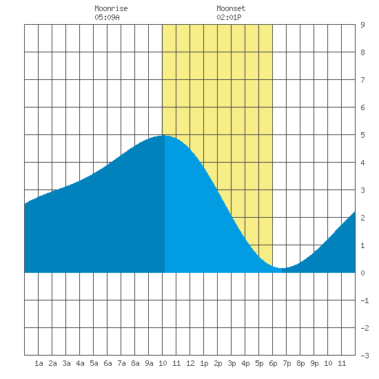 Lash Bay tide chart for Saturday, January 6, 2024