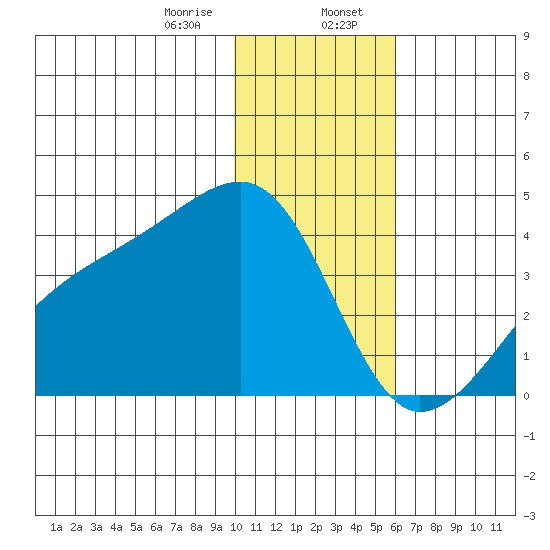 Lash Bay tide chart for Sunday, January 7, 2024