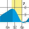 Lash Bay tide chart for Sunday, January 7, 2024
