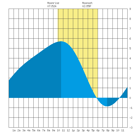 Lash Bay tide chart for Monday, January 8, 2024